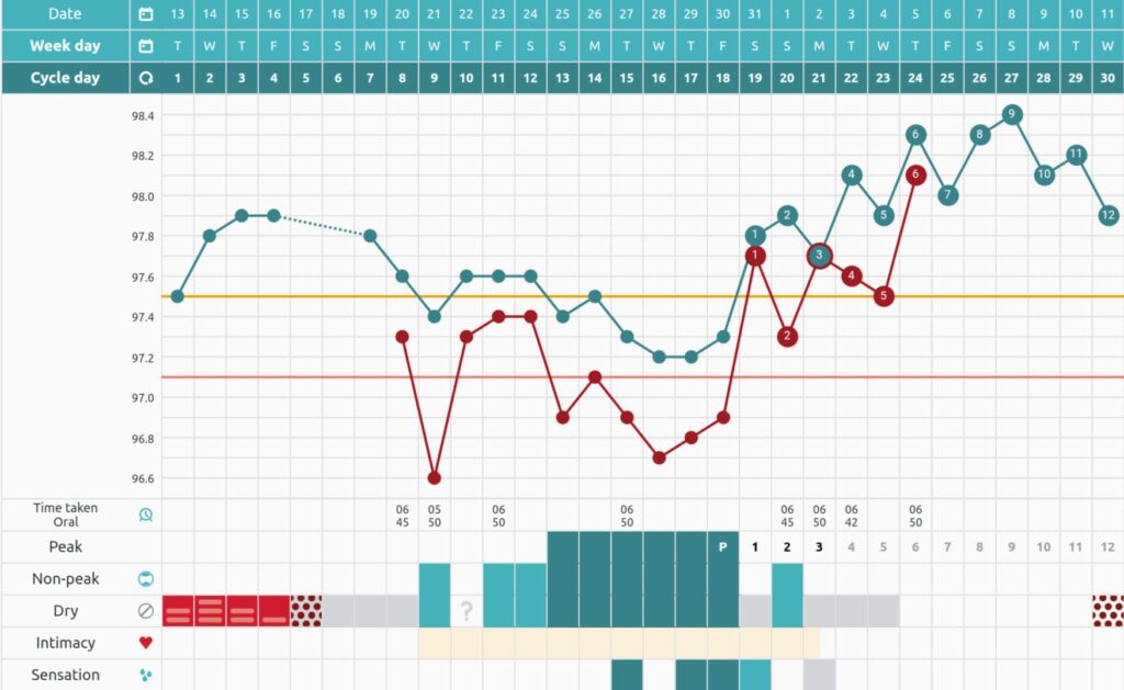 Chart using the Read Your Body app with both oral and Tempdrop temperatures on it